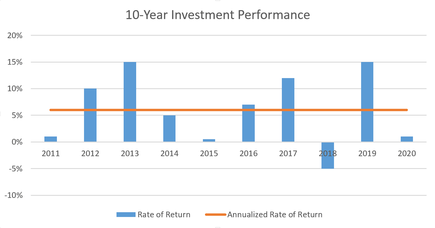Investment chart updated Investment chart updated